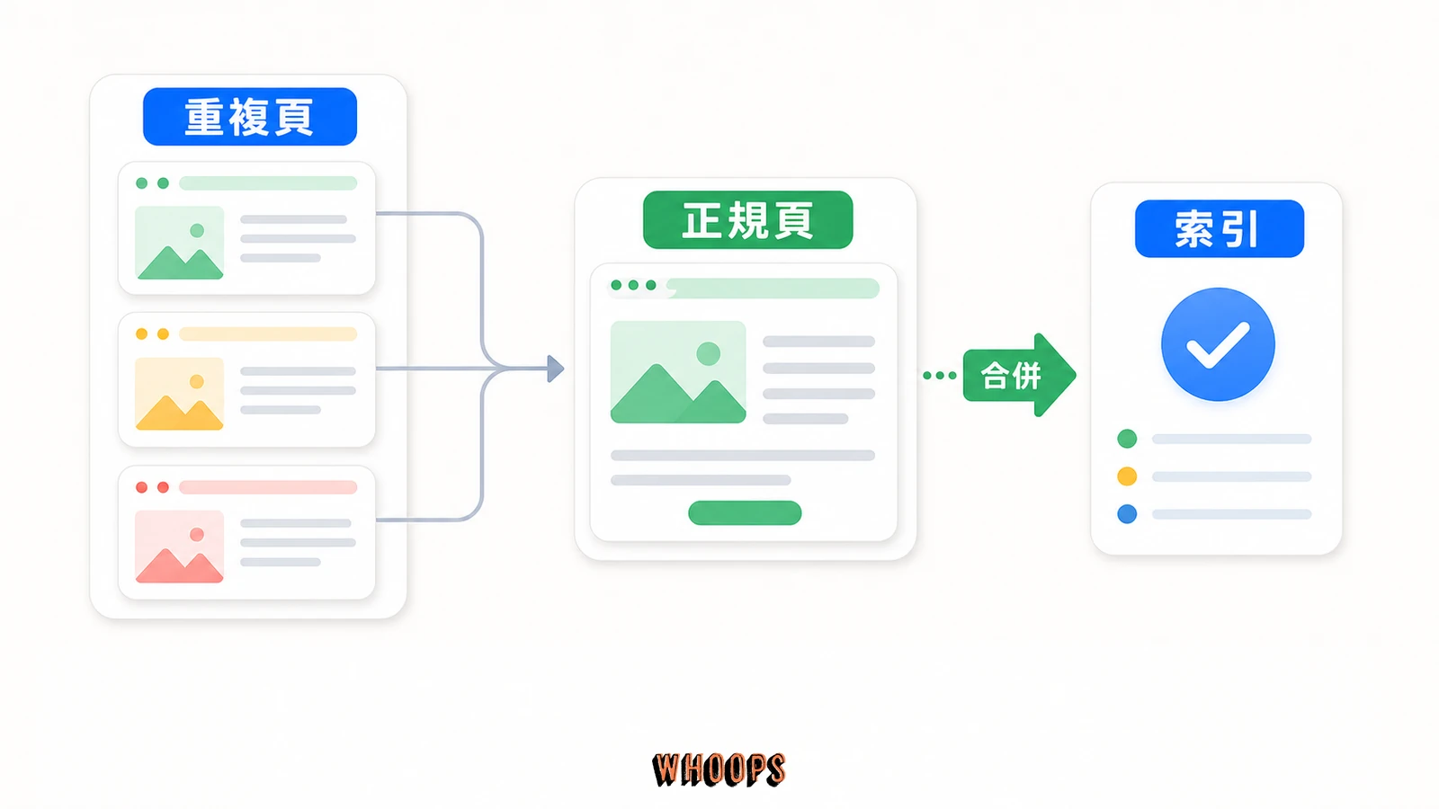 Google 對於重複內容的建議的文內圖,呈現重複頁、正規頁、合併、索引等 SEO 重點流程。