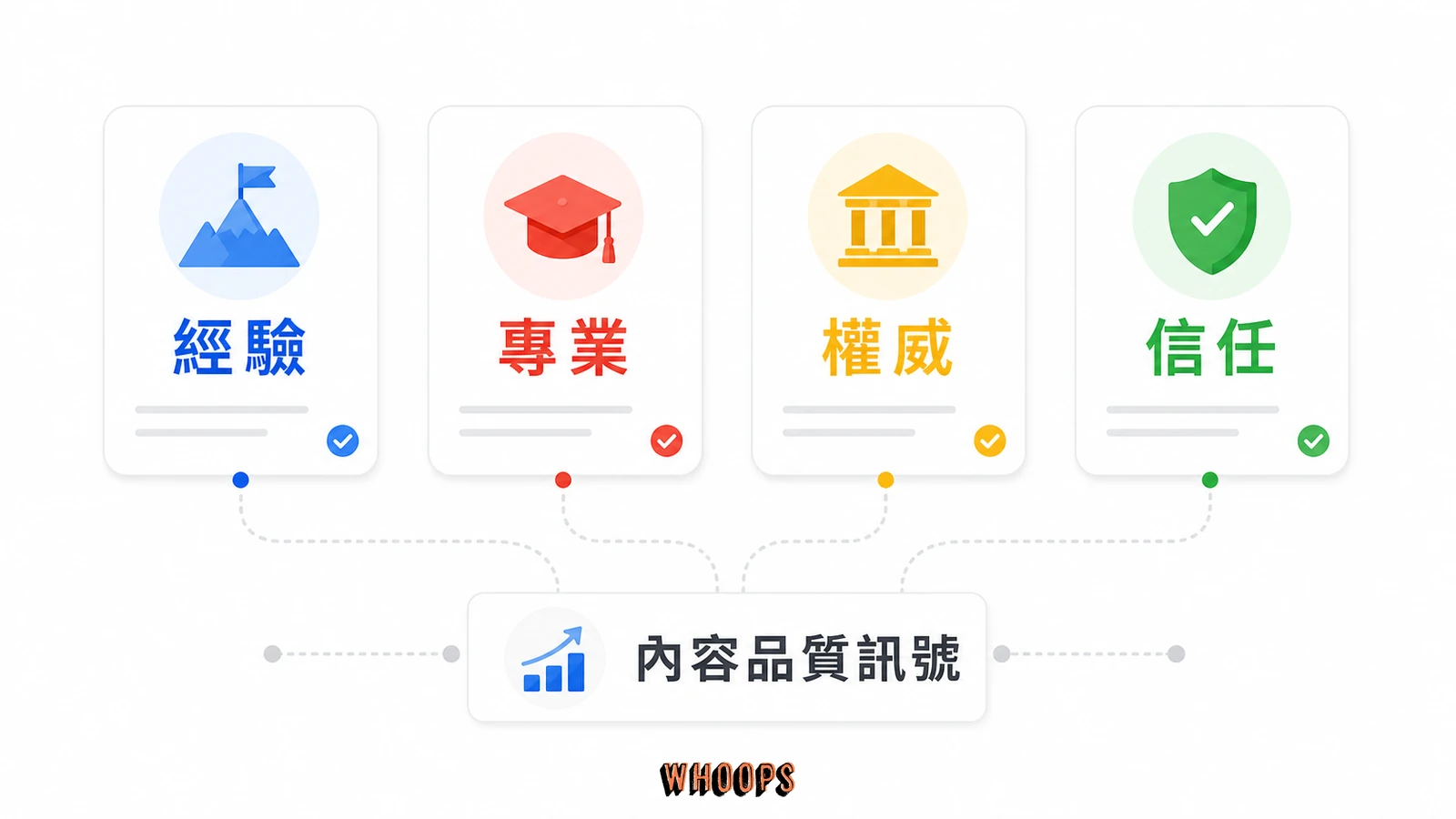 Google E-E-A-T 是什麼:從定義、四個核心要素,到 AI 搜尋時代的實戰提升步驟的文內圖,呈現經驗、專業、權威、信任等 SEO 重點流程。