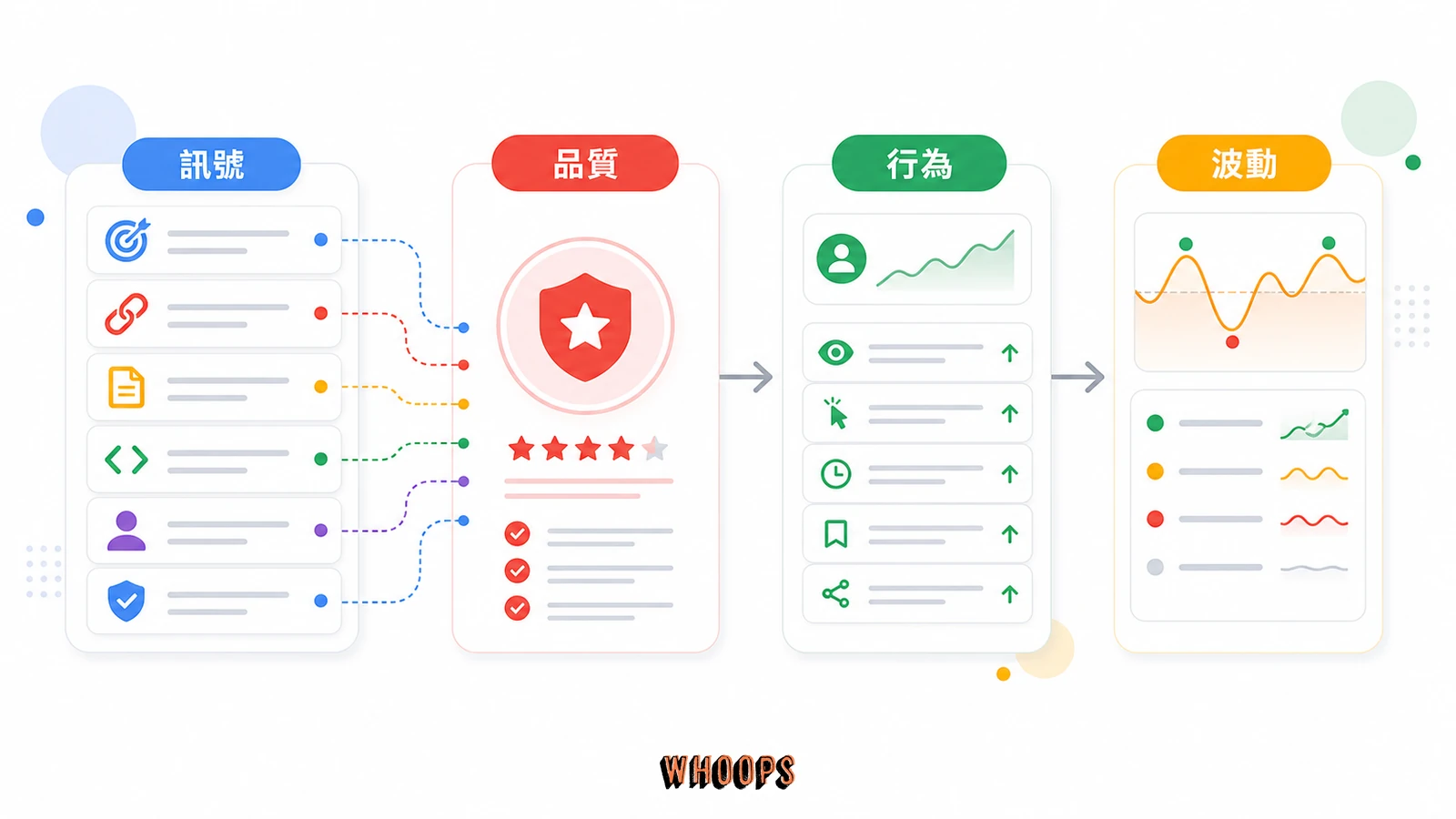 Google 工程師證詞揭秘！SEO 排名系統、品質評分、神秘 Chrome 人氣訊號大公開！的核心概念圖，說明「ABC 訊號：主題相關性的三塊積木」段落中的訊號、品質、行為、波動重點。