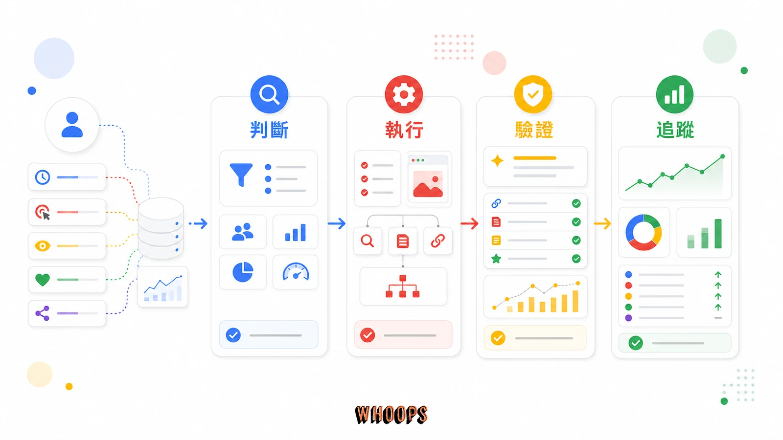 Google 工程師證詞揭秘！SEO 排名系統、品質評分、神秘 Chrome 人氣訊號大公開！的實作流程圖，說明「被遮名的 Chrome 人氣訊號：瀏覽器資料進了排名？」段落中的判斷、執行、驗證、追蹤重點。
