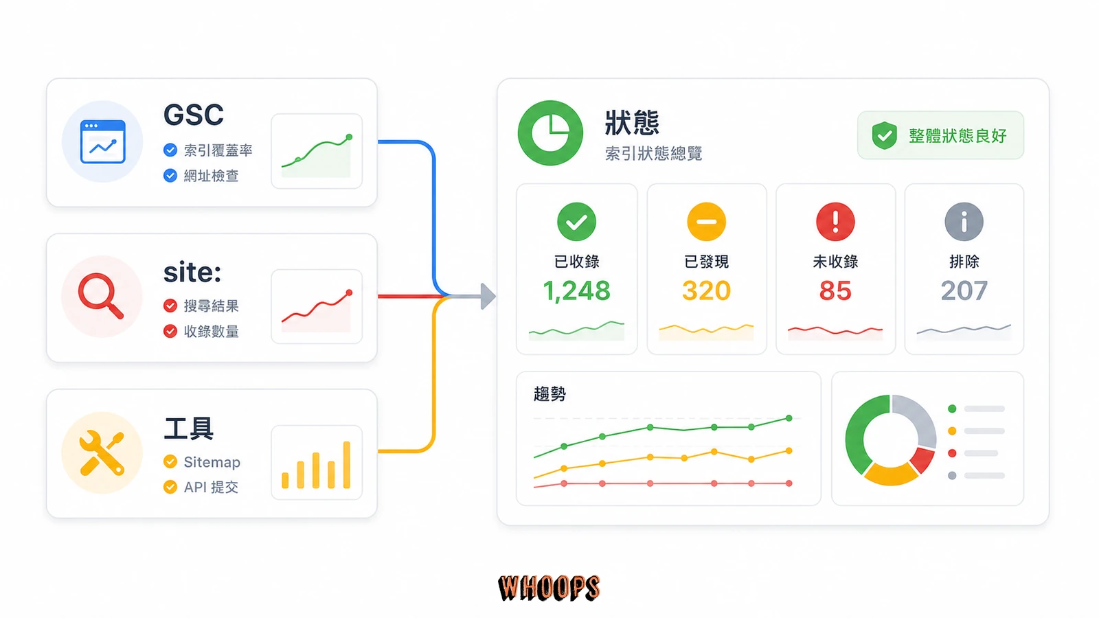 使用 GSC、site 指令與第三方工具監控 Google 索引狀態的示意圖