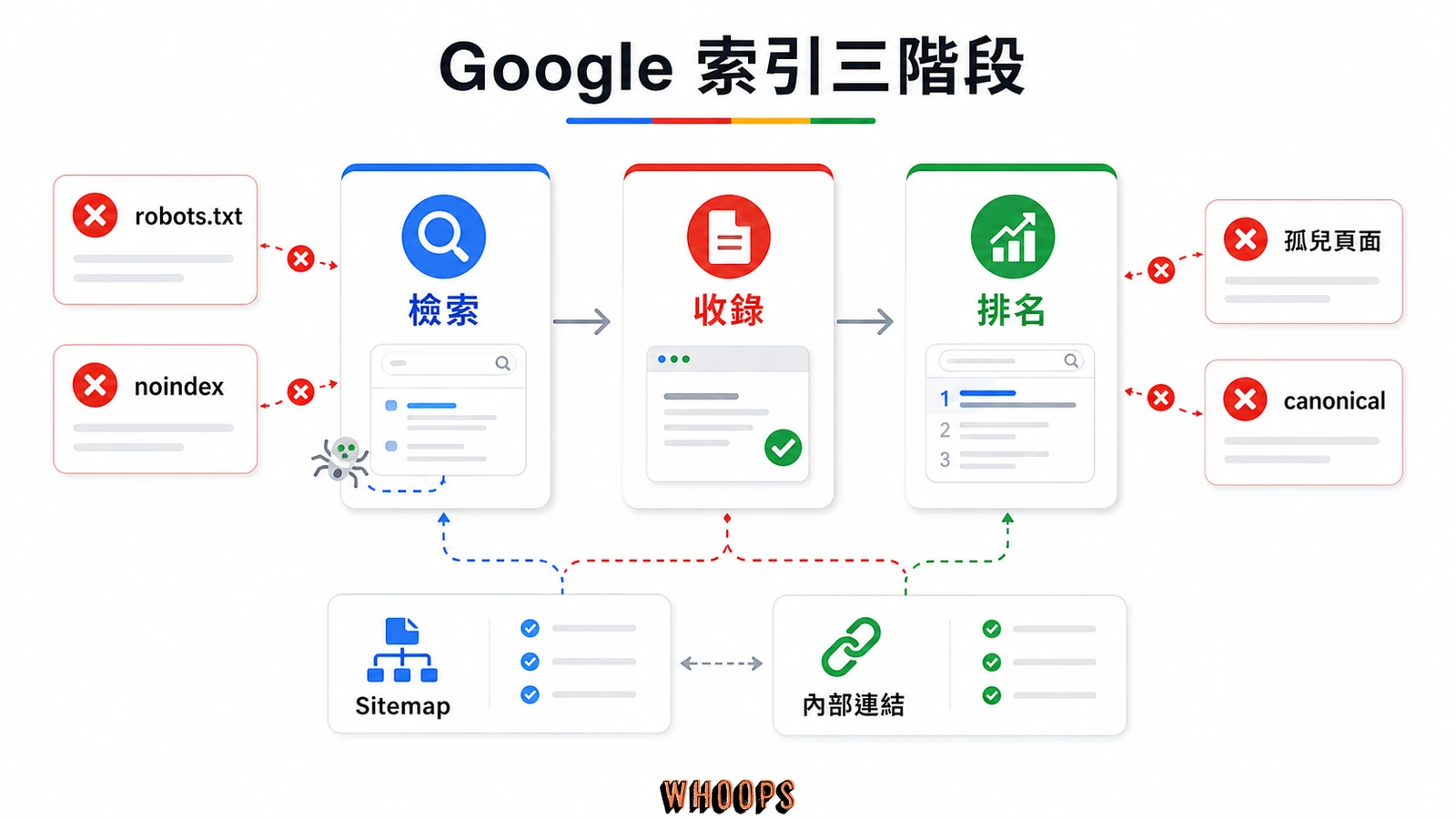 Google 索引三階段流程圖,呈現檢索、收錄、排名,以及 robots.txt、noindex、孤兒頁面與 canonical 阻礙。
