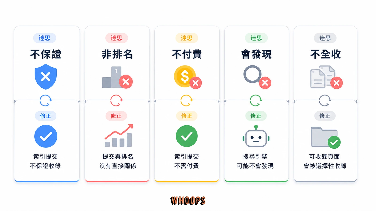 Google 索引提交常見迷思與正確觀念的卡片圖