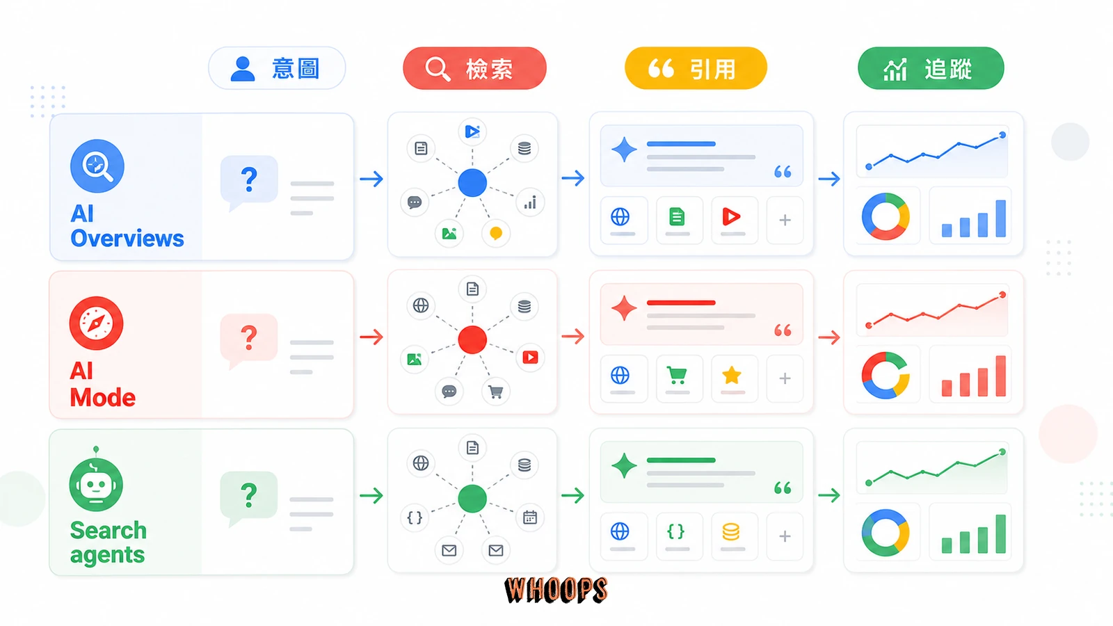 深度解析 Google I/O :搜尋改為 AI Agent 後的 SEO 佈局的核心概念圖,說明「AI Overviews、AI Mode、Search agents 到底差在哪?」段落中的意圖、檢索、引用、追蹤重點。