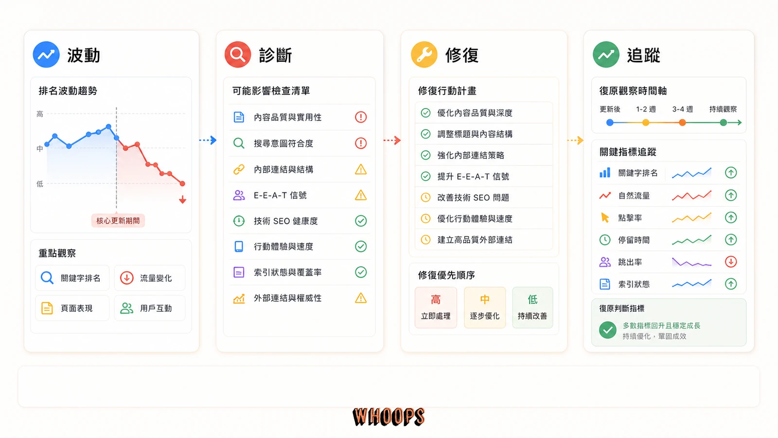Google 6 月核心演算法更新:排名掉了該怎麼診斷、怎麼復原、怎麼應對的文內圖,呈現波動、診斷、修復、追蹤等 SEO 重點流程。