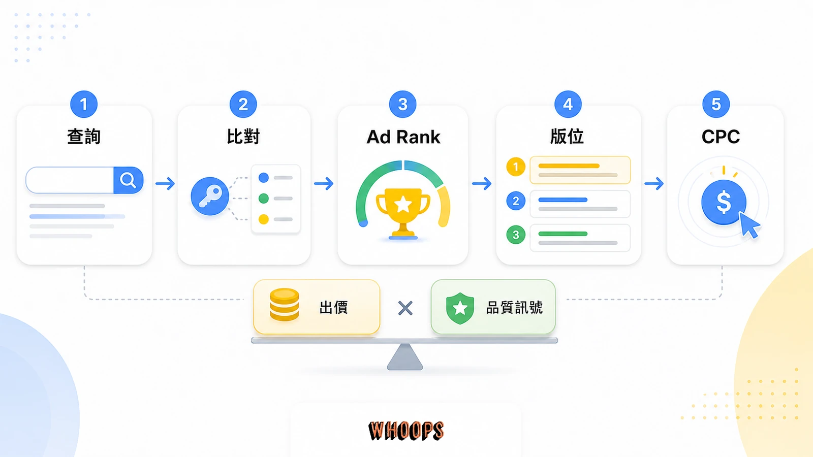 關鍵字廣告競價流程，從搜尋查詢、關鍵字比對、Ad Rank 計算到版位排序與實際 CPC