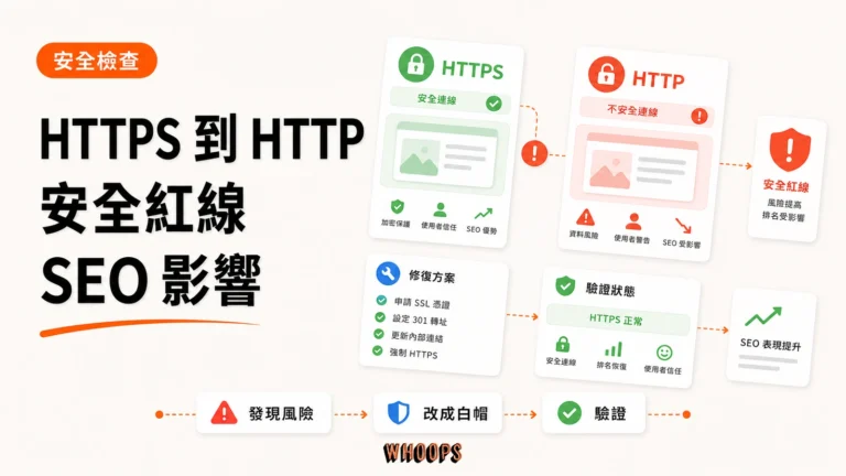 HTTPS 網站連結到 HTTP 會影響 SEO 嗎？Google 的答案與你該知道的安全紅線精選圖片，呈現發現風險 → 改成白帽 → 驗證的 SEO 重點。