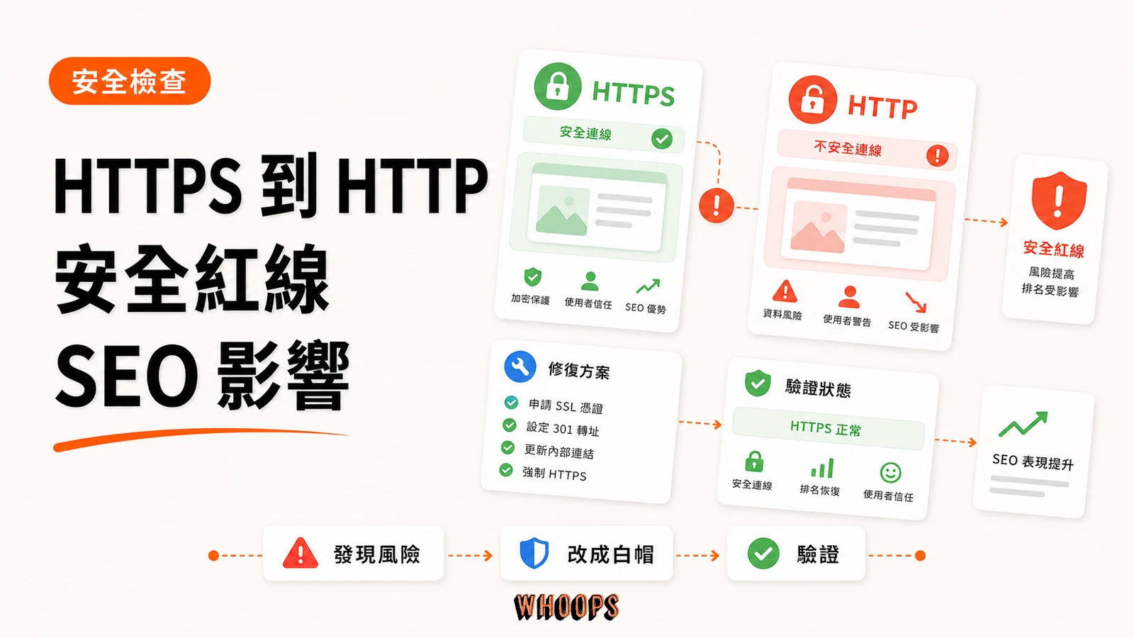 HTTPS 網站連結到 HTTP 會影響 SEO 嗎？Google 的答案與你該知道的安全紅線精選圖片，呈現發現風險 → 改成白帽 → 驗證的 SEO 重點。