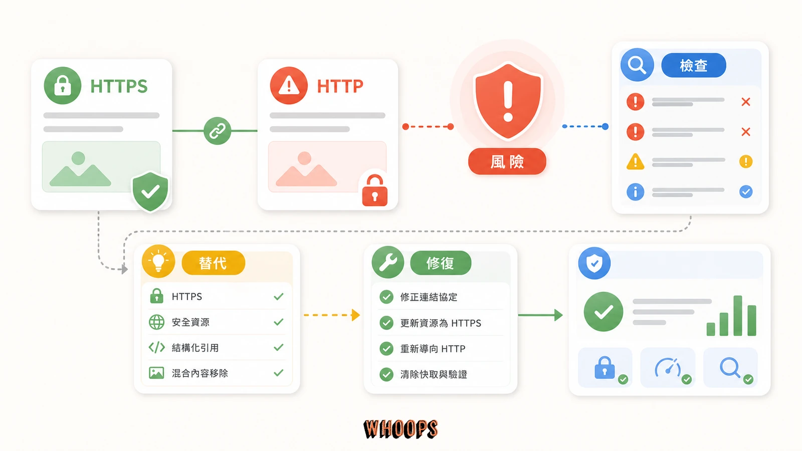 HTTPS 網站連結到 HTTP 會影響 SEO 嗎？Google 的答案與你該知道的安全紅線的文內圖，呈現風險、檢查、替代、修復等 SEO 重點流程。