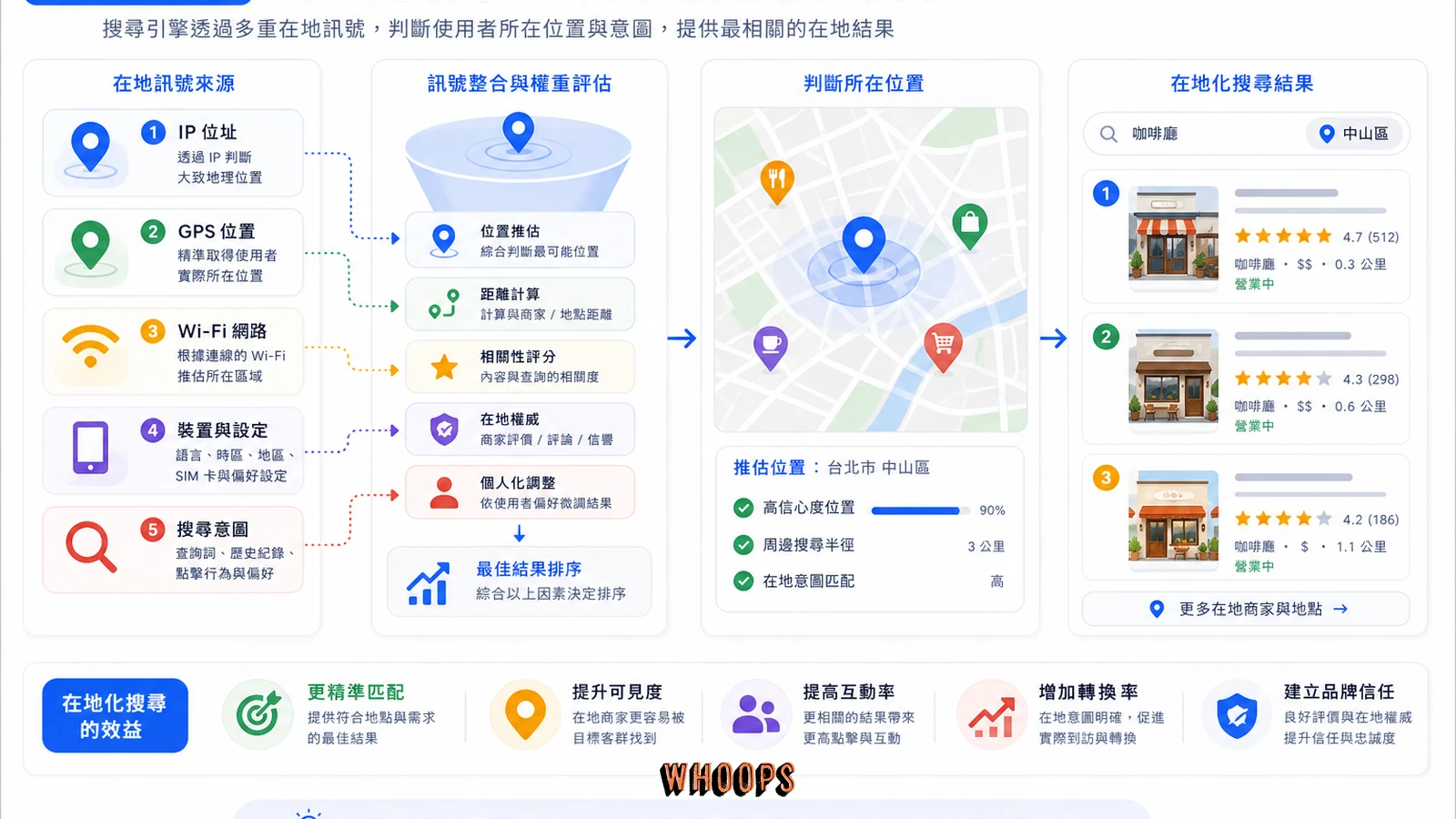 Google 判斷搜尋者位置的訊號來源圖