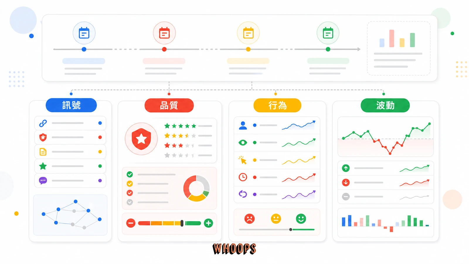 Google核心更新推送中!排名下跌先別慌,5 類網頁檢測指南的核心概念圖,說明「為什麼這次時間點值得放在一起看」段落中的訊號、品質、行為、波動重點。