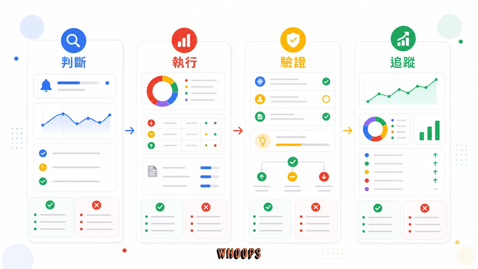 Google核心更新推送中!排名下跌先別慌,5 類網頁檢測指南的實作流程圖,說明「核心更新期間該做與不該做的事」段落中的判斷、執行、驗證、追蹤重點。