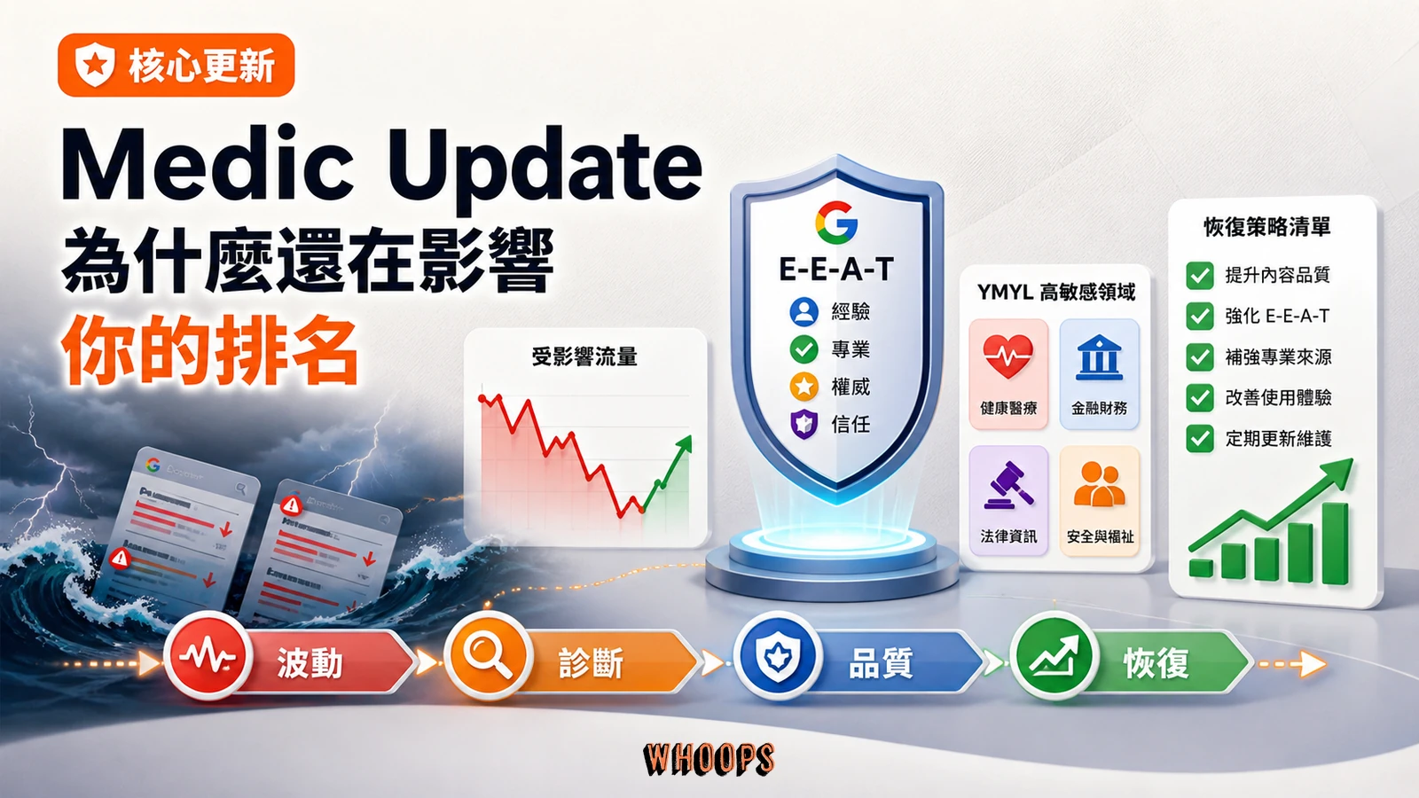 Medic Update 對 SEO 排名與網站信任品質影響的精選圖。