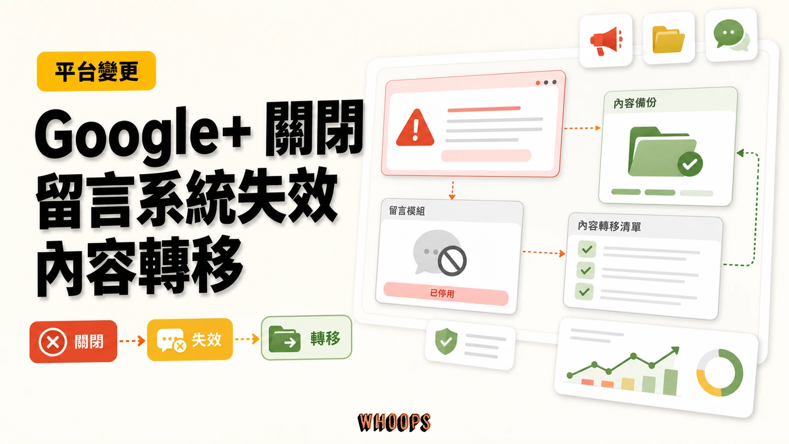 Google+ 宣布將在 4 月 2 日正式關閉，Google Plus 的留言系統也將失效。精選圖片，呈現關閉 → 失效 → 轉移的 SEO 重點。