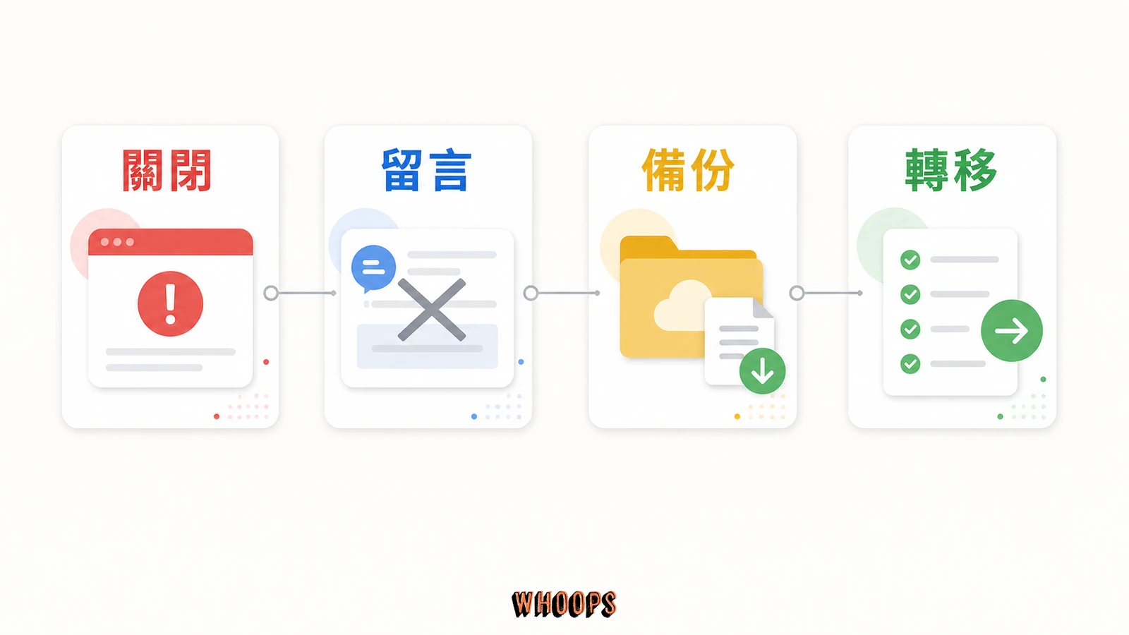 Google+ 宣布將在 4 月 2 日正式關閉，Google Plus 的留言系統也將失效。的文內圖，呈現關閉、留言、備份、轉移等 SEO 重點流程。