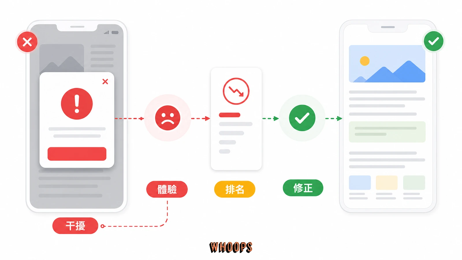 Google 針對彈跳廣告與侵入式插頁式廣告的 SEO 排名懲罰：行動版演算法到 AI 搜尋完整解析的文內圖，呈現干擾、體驗、排名、修正等 SEO 重點流程。
