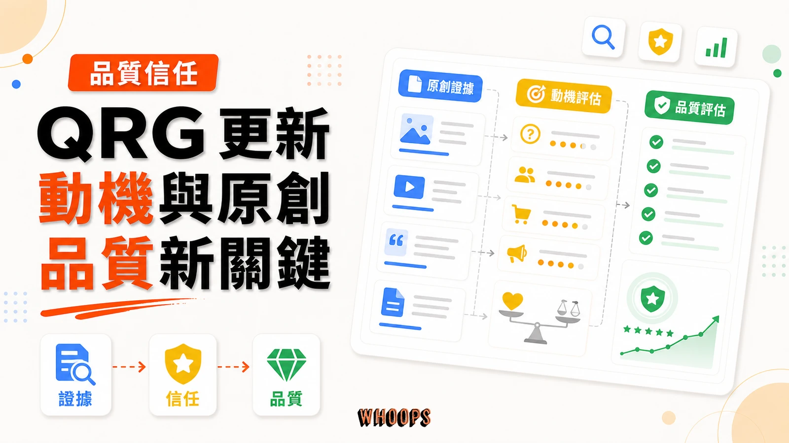 Google QRG 搜尋品質評估指南更新,「動機」與「原創」成排名新關鍵精選圖片,呈現證據 → 信任 → 品質的 SEO 重點。