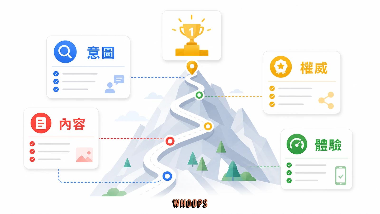 如何在 Google 搜尋結果衝到第一名：SEO 完整實戰路徑的文內圖，呈現意圖、內容、權威、體驗等 SEO 重點流程。