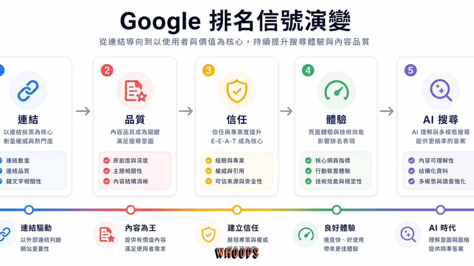 Google 排名信號從連結權重演變到內容品質、信任與體驗的示意圖