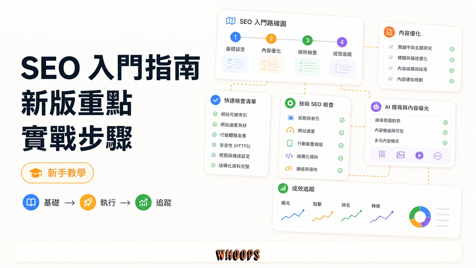 Google SEO 入門指南完整解析:新版重點、AI 搜尋與新手實戰步驟精選圖片,呈現基礎 → 執行 → 追蹤的 SEO 重點。