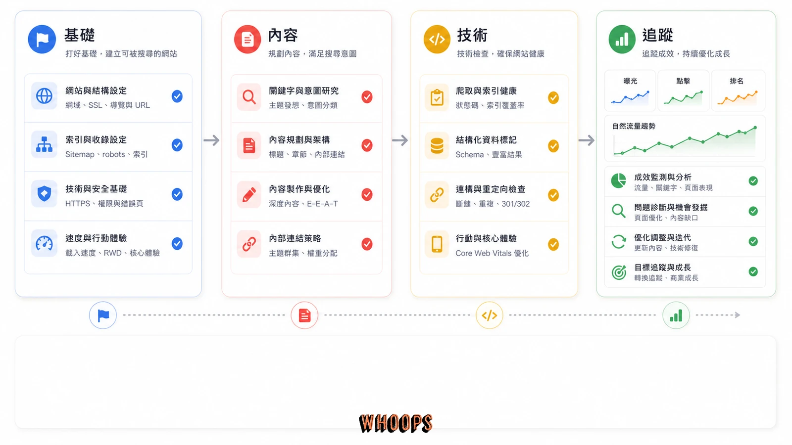 Google SEO 入門指南完整解析:新版重點、AI 搜尋與新手實戰步驟的文內圖,呈現基礎、內容、技術、追蹤等 SEO 重點流程。