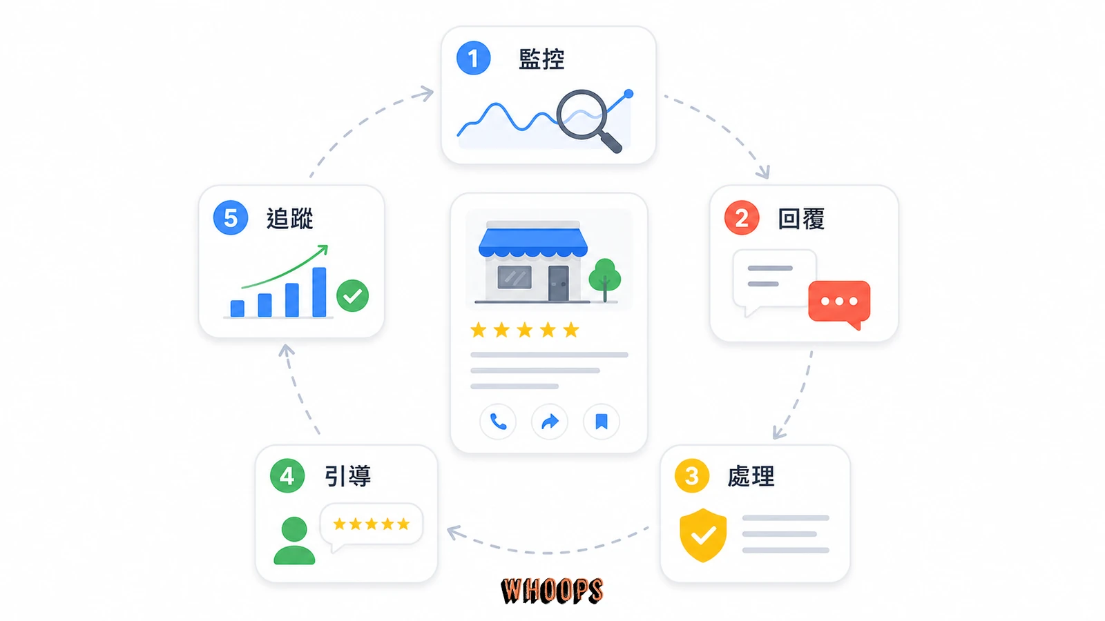 Google 評論管理從監控到追蹤數據的循環流程圖
