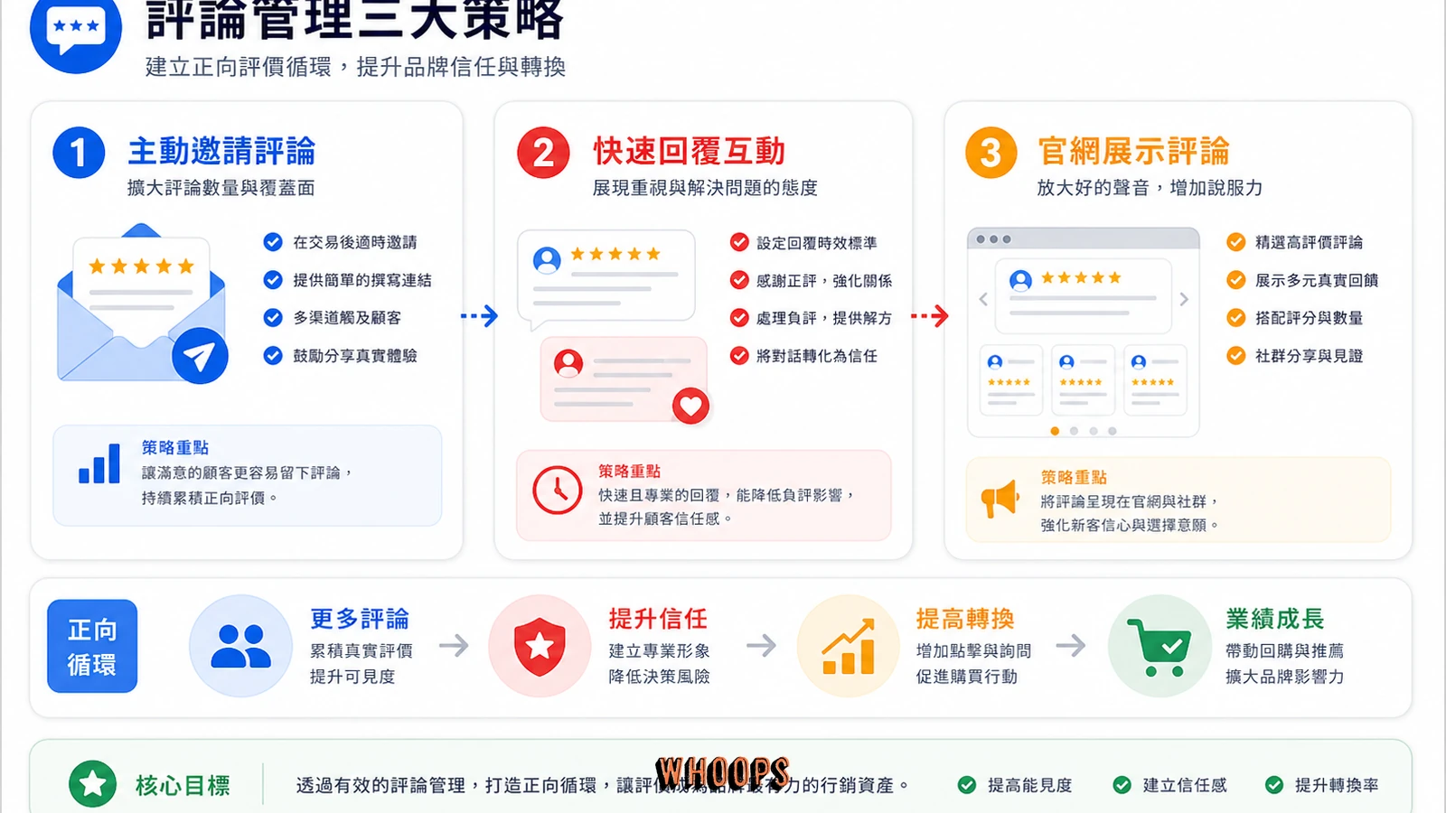 Google 評論管理三個品牌信任策略圖