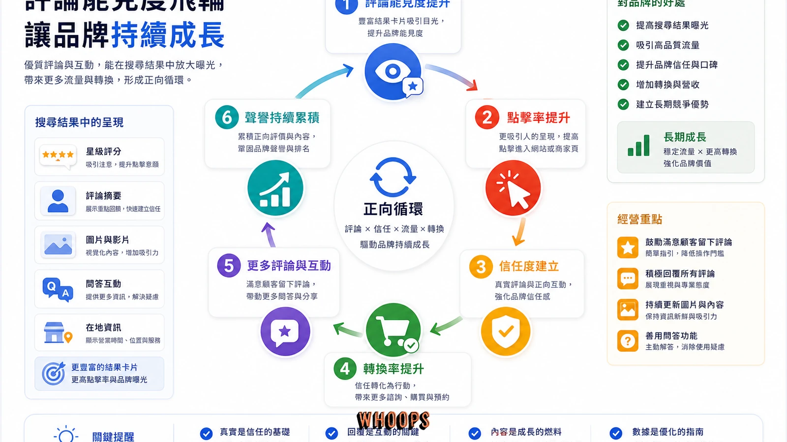 Google 評論影響品牌聲譽與搜尋點閱的循環圖