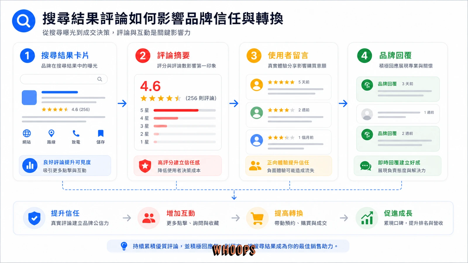 Google 搜尋結果評論機制流程圖