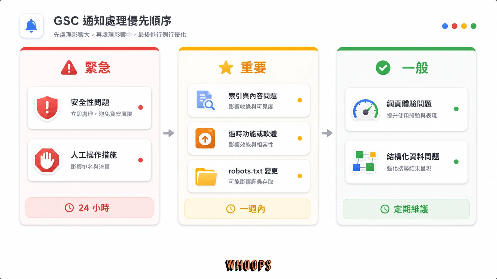 Google Search Console 通知優先順序圖,將安全性、手動處置、索引問題、軟體過舊與頁面體驗分級。