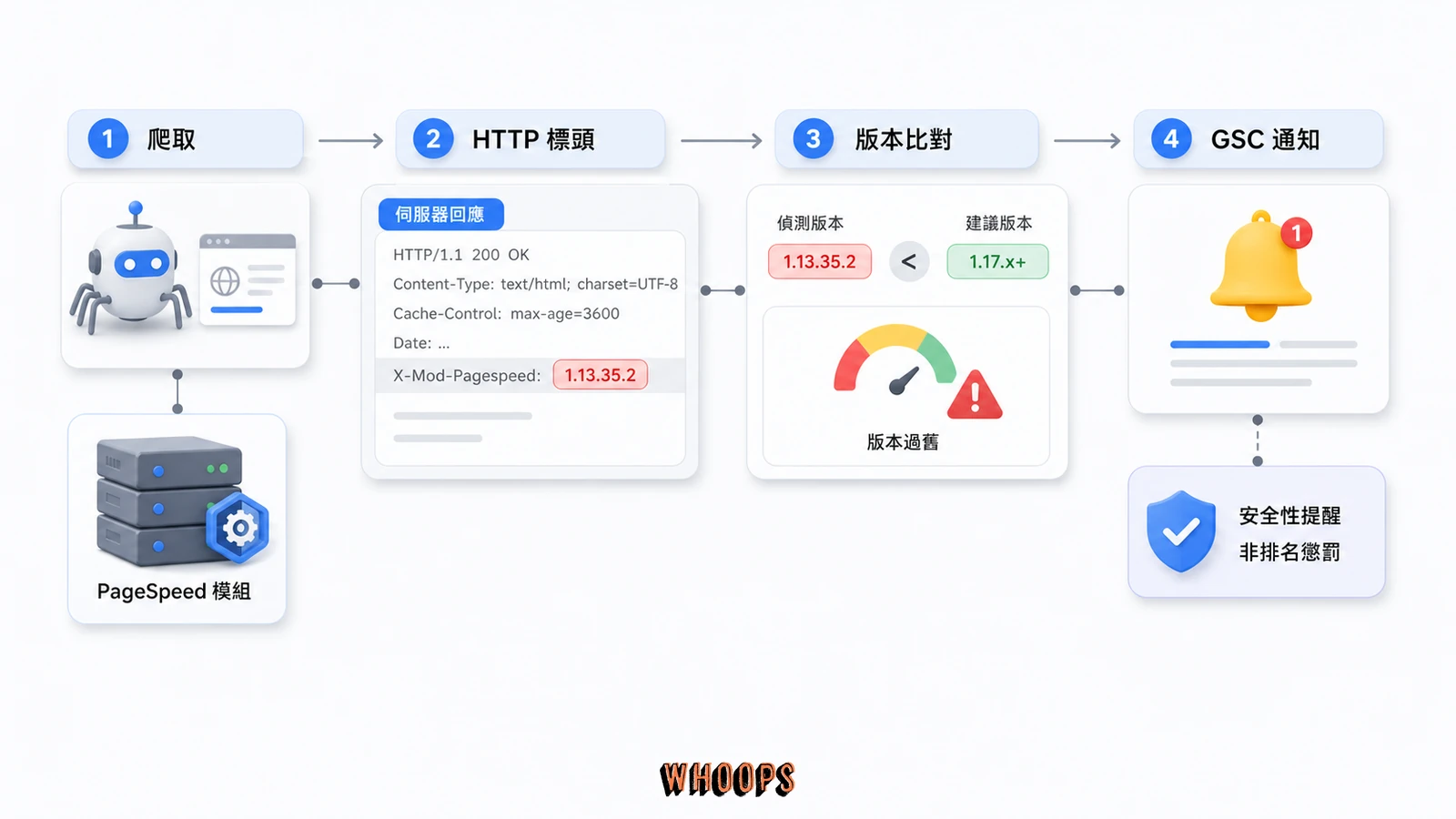Google Search Console 透過爬取、HTTP 標頭、版本比對到通知站長的 PageSpeed 版本檢查流程圖。