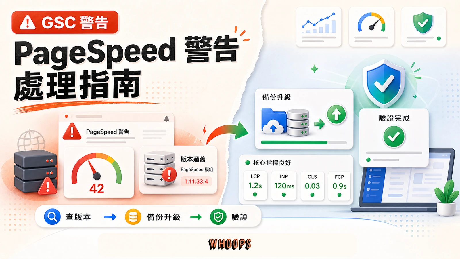 Google Search Console PageSpeed 警告處理指南精選圖,展示警告、版本檢查、備份升級、驗證與 Core Web Vitals。