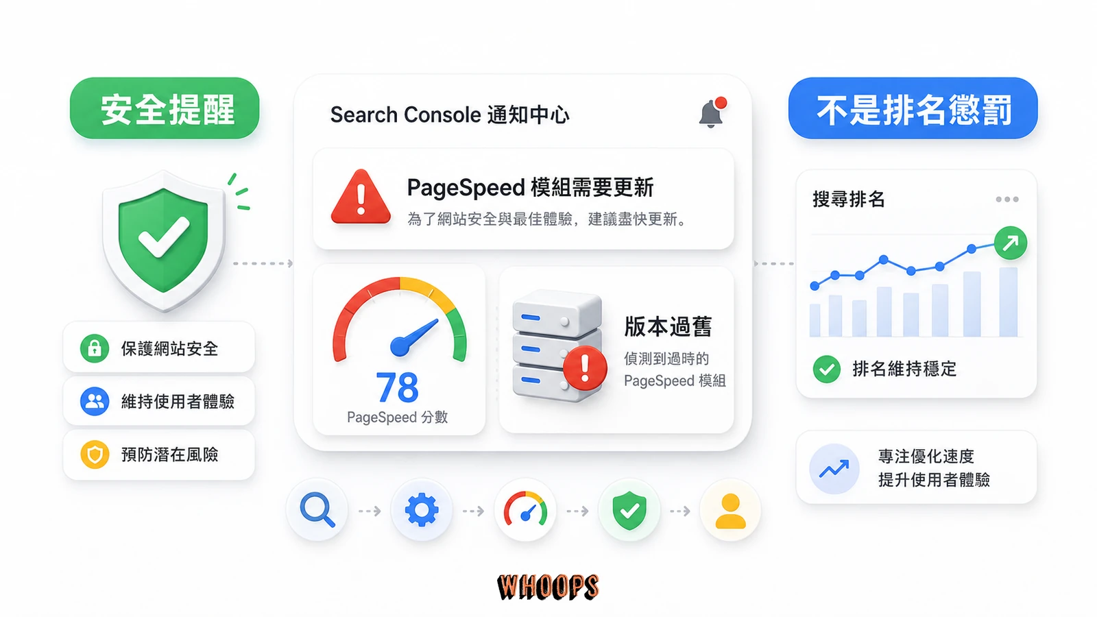 Google Search Console 的 PageSpeed 警告圖,說明這是安全提醒而不是 SEO 排名懲罰。