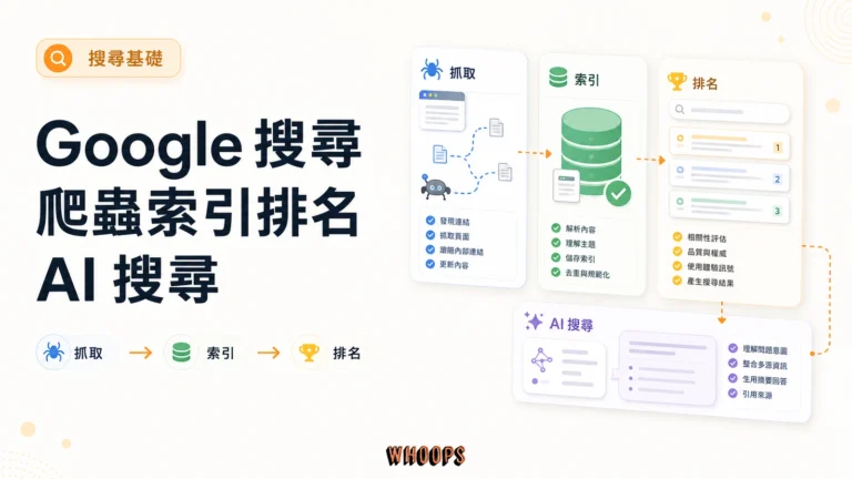 Google 搜尋運作方式：3 大階段拆解（爬蟲、索引、排名）與 AI 搜尋調整精選圖片，呈現抓取 → 索引 → 排名的 SEO 重點。