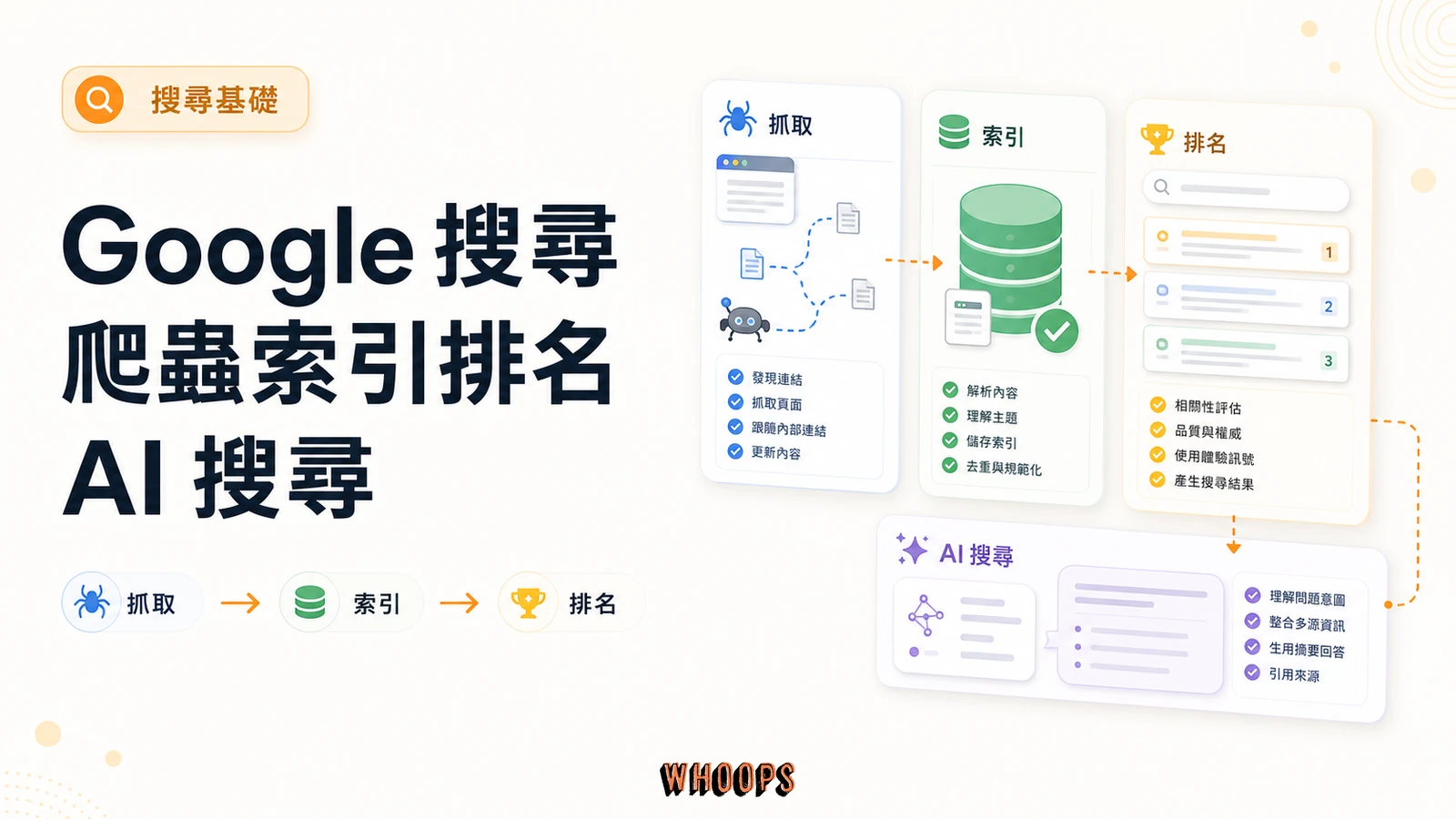 Google 搜尋運作方式：3 大階段拆解（爬蟲、索引、排名）與 AI 搜尋調整精選圖片，呈現抓取 → 索引 → 排名的 SEO 重點。