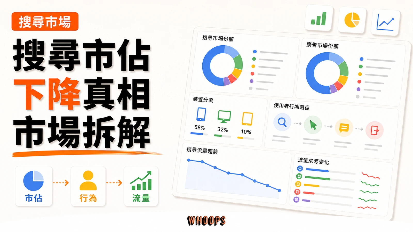 Google 搜尋市佔率下滑的真相:拆解「市佔」與「廣告市佔」的差別,AI 搜尋時代站長該怎麼判讀精選圖片,呈現市佔 → 行為 → 流量的 SEO 重點。