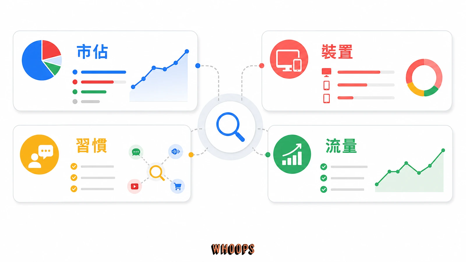Google 搜尋市佔率下滑的真相:拆解「市佔」與「廣告市佔」的差別,AI 搜尋時代站長該怎麼判讀的文內圖,呈現市佔、裝置、習慣、流量等 SEO 重點流程。