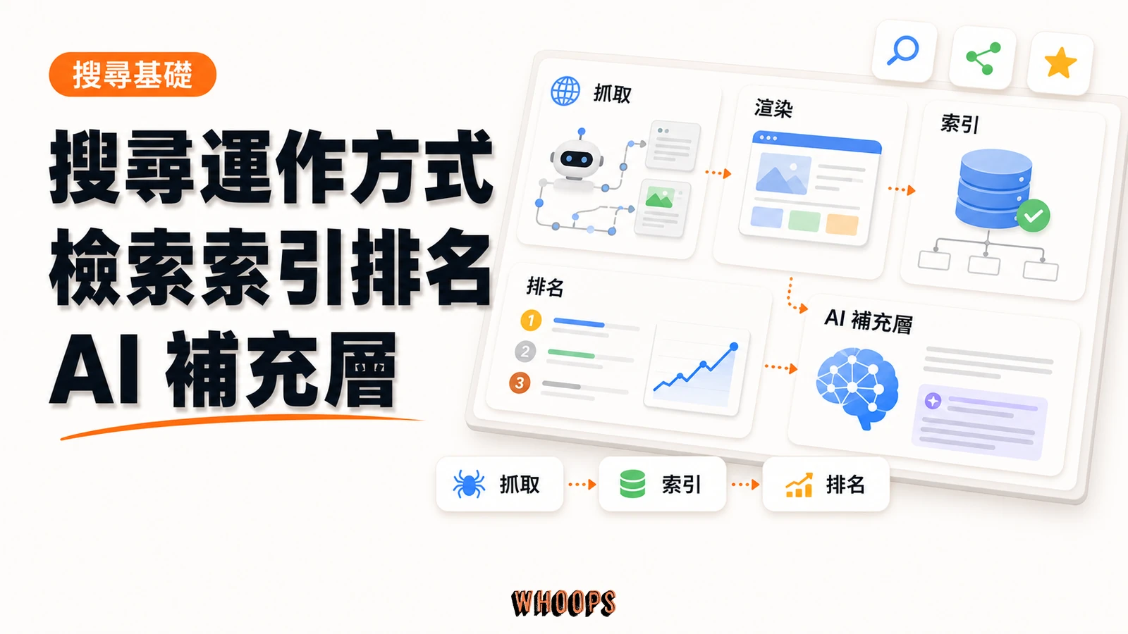 Google 搜尋的運作方式：檢索、索引、排名三階段與 AI 第四層完整拆解精選圖片，呈現抓取 → 索引 → 排名的 SEO 重點。
