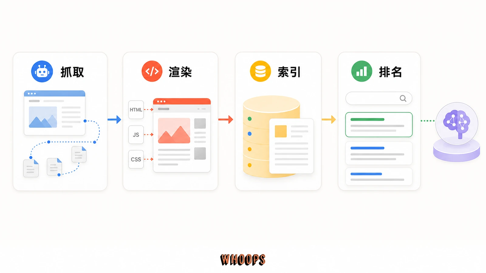 Google 搜尋的運作方式：檢索、索引、排名三階段與 AI 第四層完整拆解的文內圖，呈現抓取、渲染、索引、排名等 SEO 重點流程。