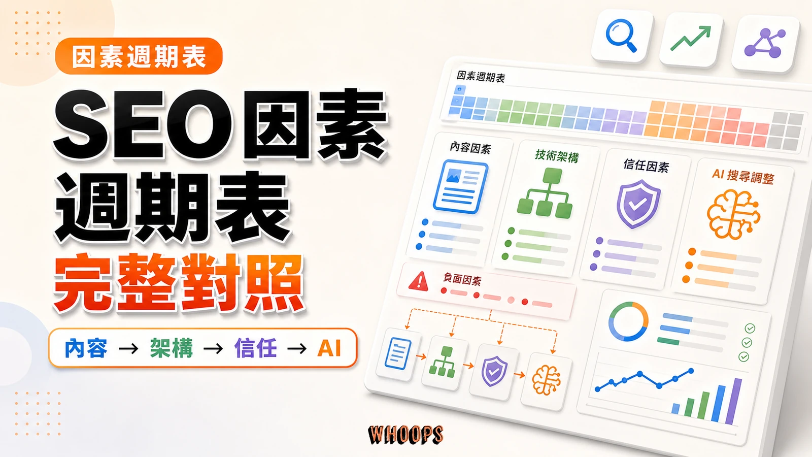 SEO 排名因素週期表：7 大類別＋負面因素＋AI 搜尋調整（完整對照）精選圖片，呈現內容 → 架構 → 信任 → AI的 SEO 重點。