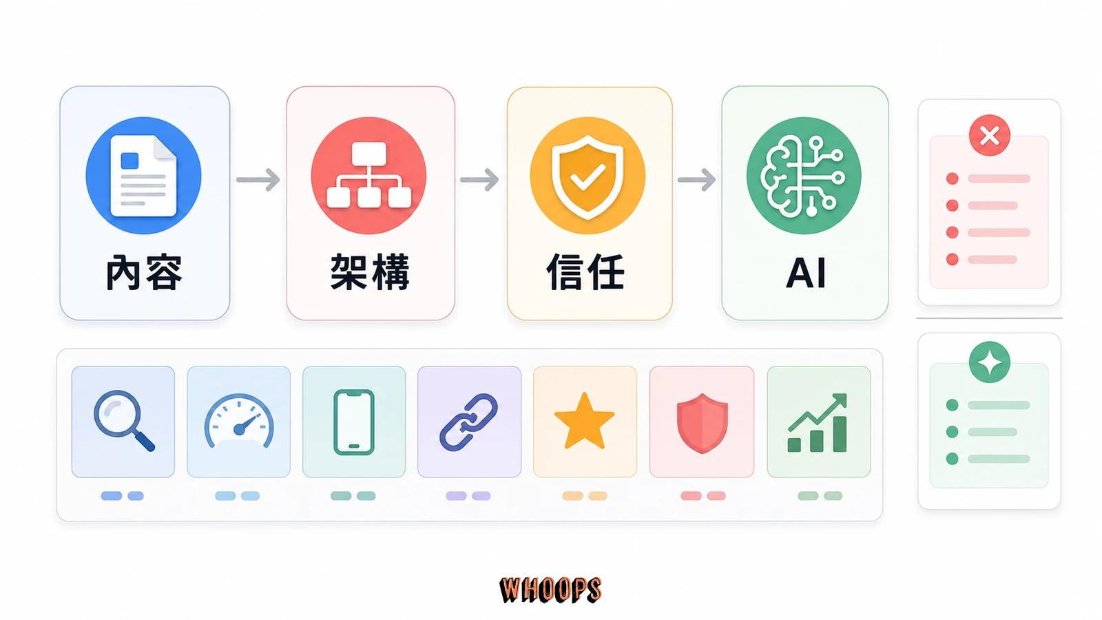 SEO 排名因素週期表：7 大類別＋負面因素＋AI 搜尋調整（完整對照）的文內圖，呈現內容、架構、信任、AI等 SEO 重點流程。