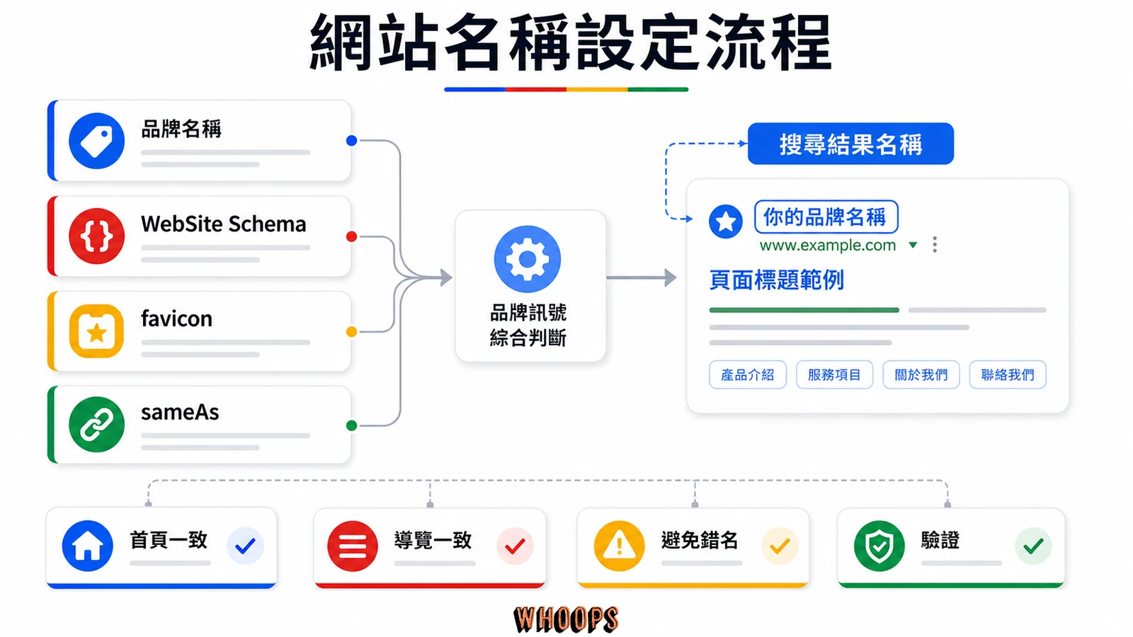 網站名稱設定流程圖,包含品牌名稱、WebSite Schema、favicon、sameAs、搜尋結果名稱與一致性驗證。