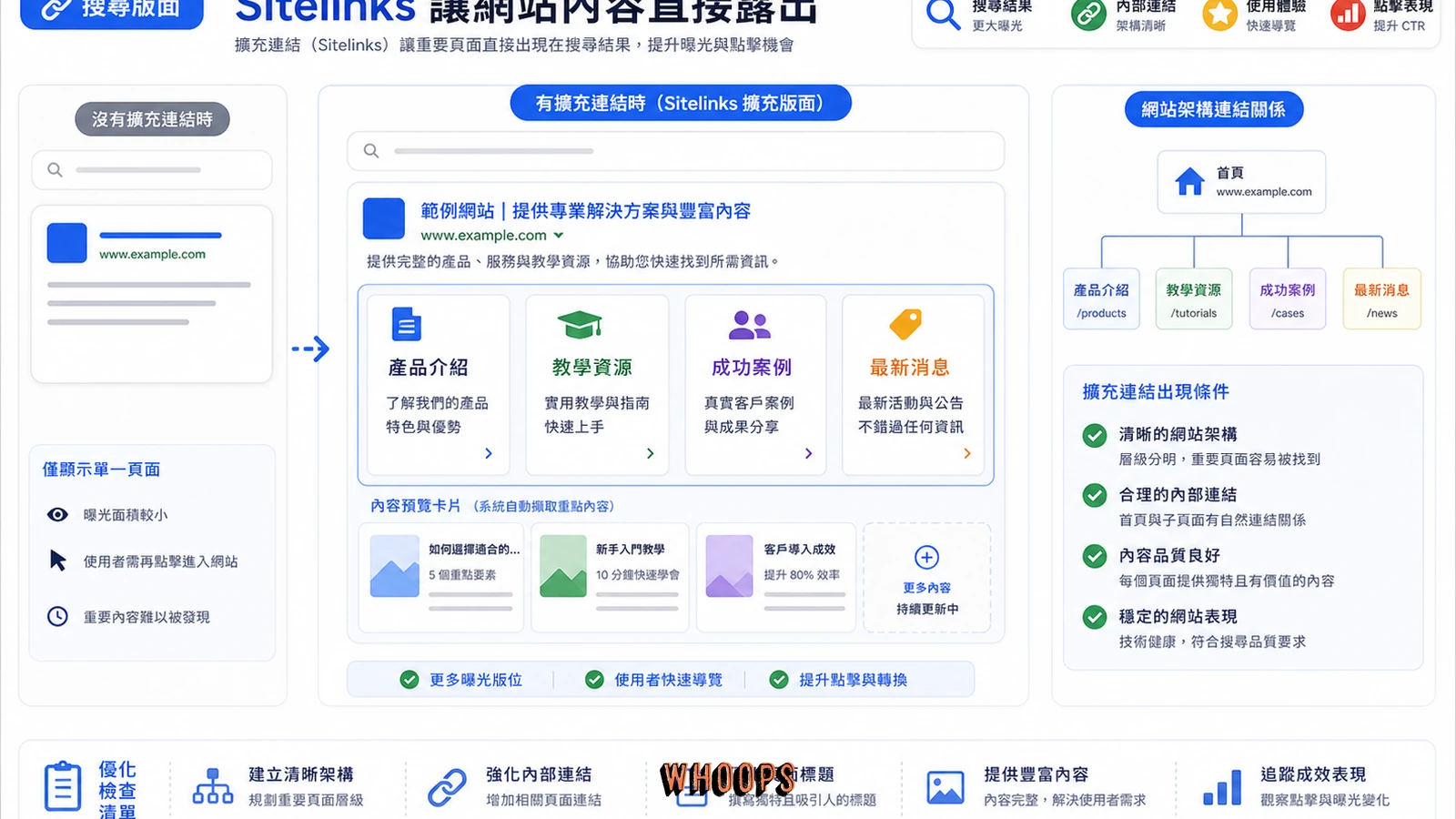 Google Sitelinks 展開式新格式運作示意圖