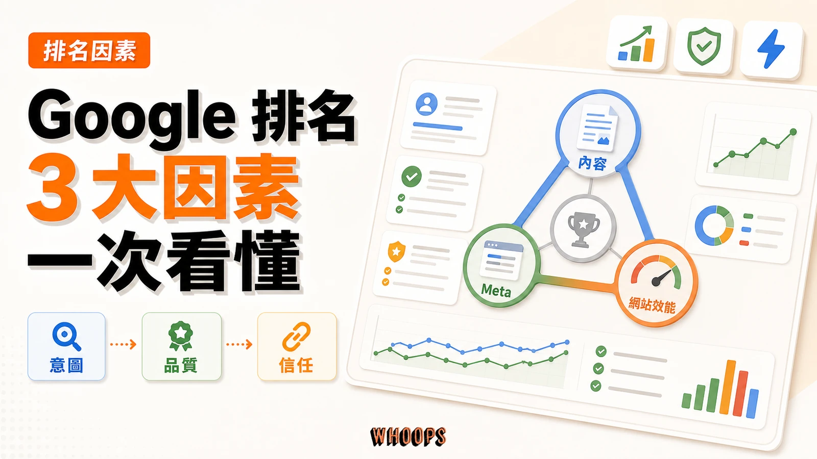 Google 最重要的前 3 個 SEO 排名因素:內容、Meta、網站效能,到底要先做哪一個精選圖片,呈現意圖 → 品質 → 信任的 SEO 重點。