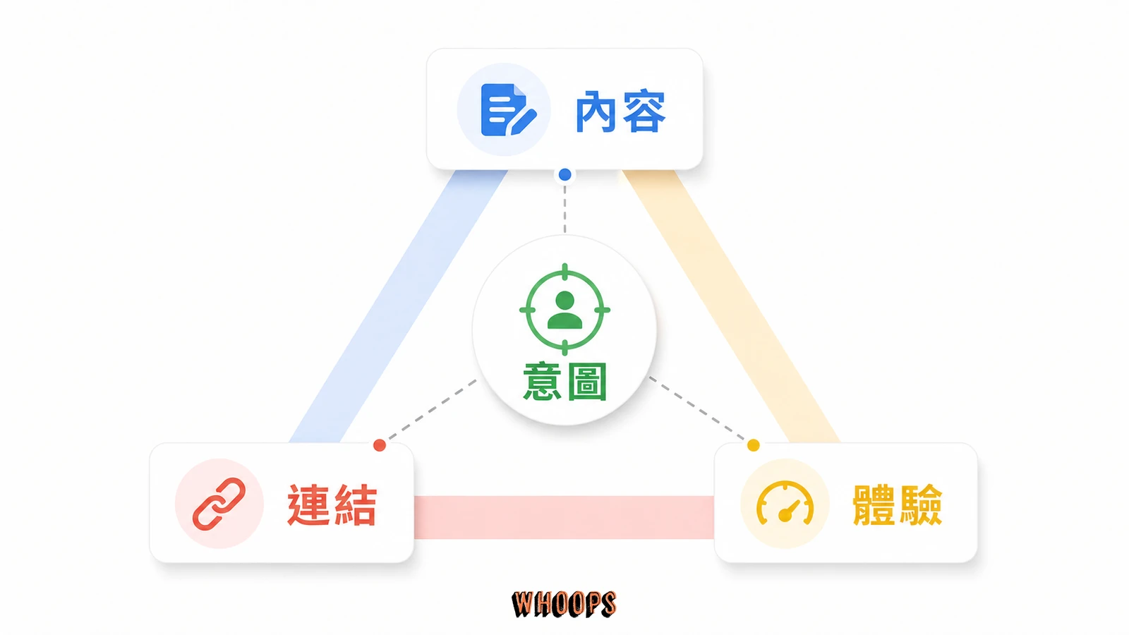 Google 最重要的前 3 個 SEO 排名因素:內容、Meta、網站效能,到底要先做哪一個的文內圖,呈現內容、連結、體驗、意圖等 SEO 重點流程。