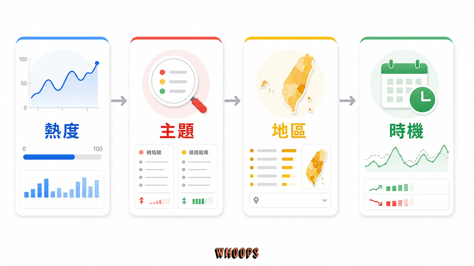 用 Google Trends 挖出熱門 SEO 關鍵字：從曲線判讀到 AI 搜尋時代的完整實戰的文內圖，呈現熱度、主題、地區、時機等 SEO 重點流程。