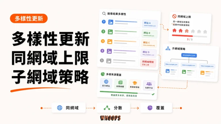 Google 多樣性更新（Site Diversity Update）：同網域搜尋結果上限、子網域策略與 AI 搜尋時代的新規則精選圖片，呈現同網域 → 分散 → 覆蓋的 SEO 重點。