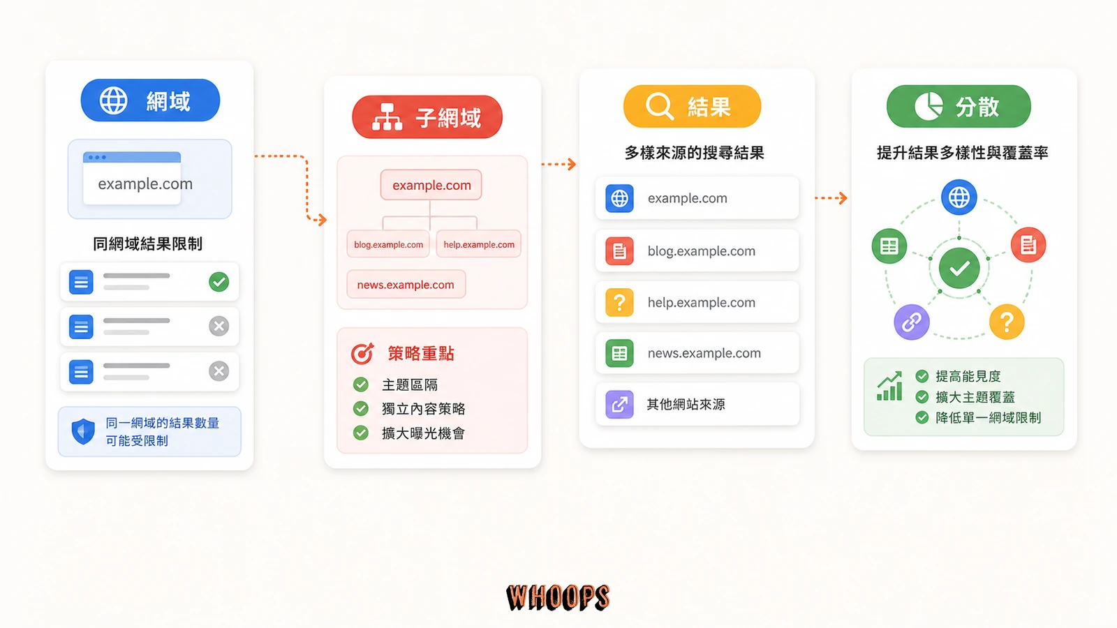 Google 多樣性更新（Site Diversity Update）：同網域搜尋結果上限、子網域策略與 AI 搜尋時代的新規則的文內圖，呈現網域、子網域、結果、分散等 SEO 重點流程。
