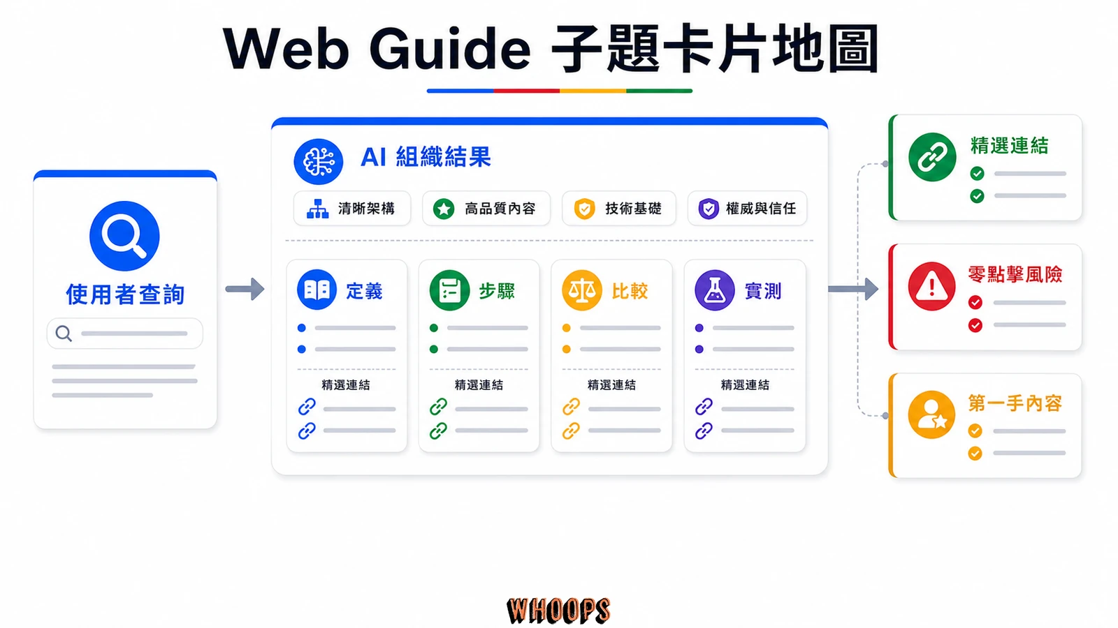 Web Guide 子題卡片地圖，說明使用者查詢、AI 組織結果、定義、步驟、比較、實測、精選連結與第一手內容。