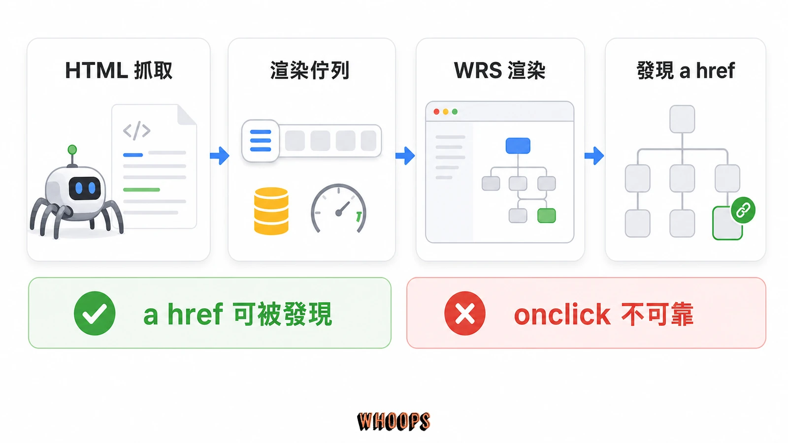 Google 會抓取索引網站的JavaScript連結的文內圖，呈現抓取、渲染、索引、排名等 SEO 重點流程。